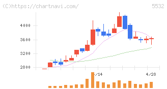 リアルゲイト(5532)の日足チャート