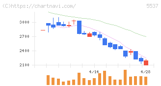ＡｌｂａＬｉｎｋ(5537)の日足チャート