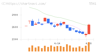 大平洋金属(5541)の日足チャート
