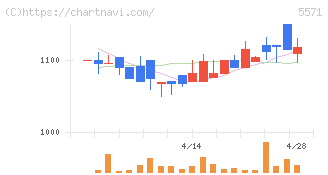エキサイトホールディングス(5571)の日足チャート