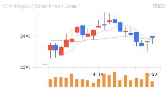 グリッド(5582)の日足チャート