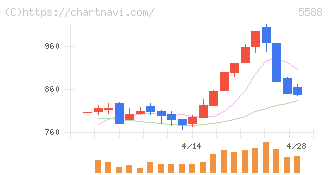 ファーストアカウンティング(5588)の日足チャート