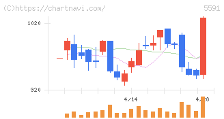 ＡＶＩＬＥＮ(5591)の日足チャート