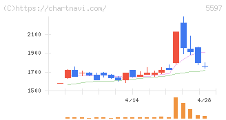 ブルーイノベーション(5597)の日足チャート