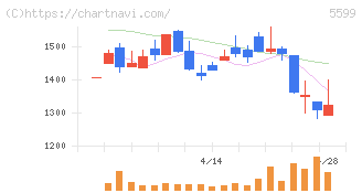 Ｓ＆Ｊ(5599)の日足チャート