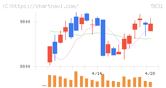 日本製鋼所(5631)の日足チャート
