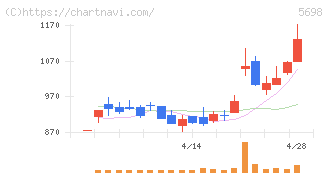 エンビプロ・ホールディングス(5698)の日足チャート