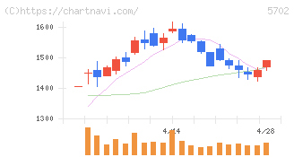 大紀アルミニウム工業所(5702)の日足チャート