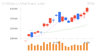 三井金属(5706)の日足チャート