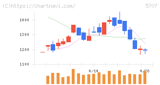 東邦亜鉛(5707)の日足チャート