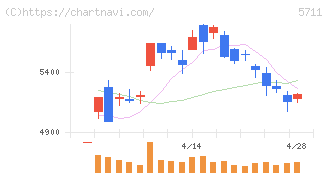三菱マテリアル(5711)の日足チャート