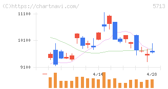 住友金属鉱山(5713)の日足チャート