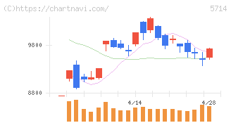 ＤＯＷＡホールディングス(5714)の日足チャート