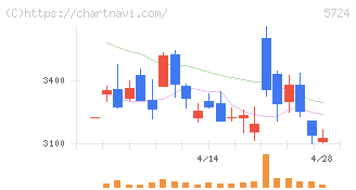アサカ理研(5724)の日足チャート