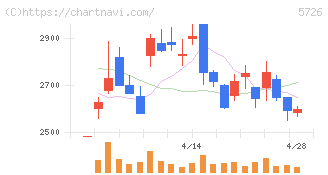 大阪チタニウムテクノロジーズ(5726)の日足チャート