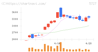 東邦チタニウム(5727)の日足チャート