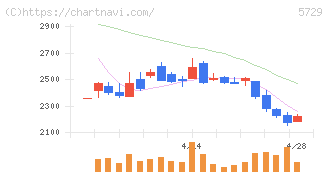 日本精鉱(5729)の日足チャート