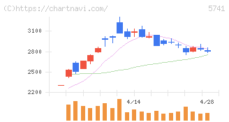 ＵＡＣＪ(5741)の日足チャート