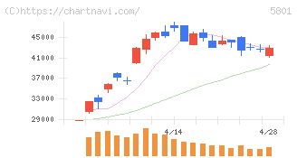 古河電気工業(5801)の日足チャート