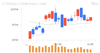 住友電気工業(5802)の日足チャート