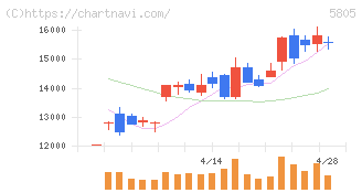 ＳＷＣＣ(5805)の日足チャート