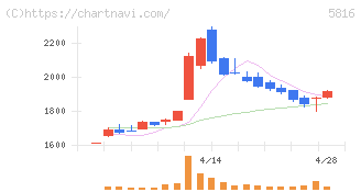 オーナンバ(5816)の日足チャート
