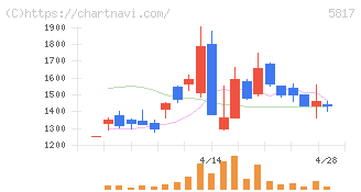 ＪＭＡＣＳ(5817)の日足チャート