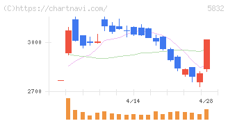 ちゅうぎんフィナンシャルグループ(5832)の日足チャート