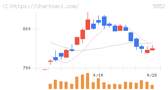 アーレスティ(5852)の日足チャート