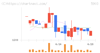 ＳＨＩＮＰＯ(5903)の日足チャート