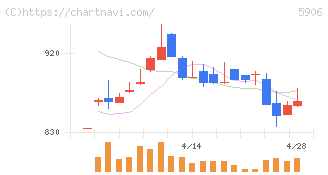 エムケー精工(5906)の日足チャート