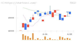那須電機鉄工(5922)の日足チャート