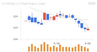 ワイズホールディングス(5955)の日足チャート