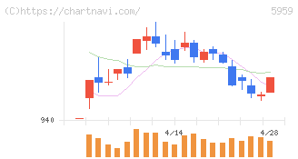 岡部(5959)の日足チャート