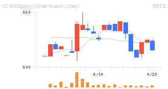 トーアミ(5973)の日足チャート
