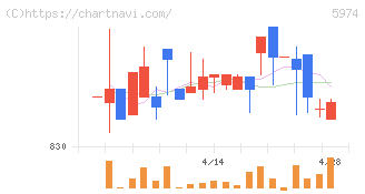 中国工業(5974)の日足チャート