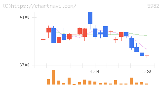 マルゼン(5982)の日足チャート