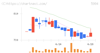 兼房(5984)の日足チャート