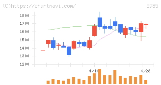 サンコール(5985)の日足チャート