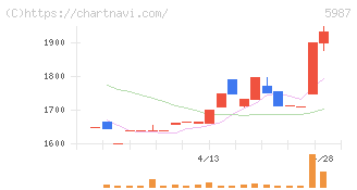オーネックス(5987)の日足チャート