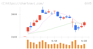 三浦工業(6005)の日足チャート