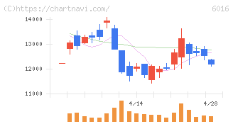 ジャパンエンジンコーポレーション(6016)の日足チャート