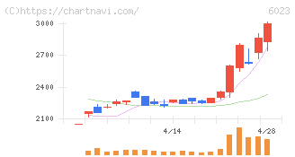 ダイハツインフィニアース(6023)の日足チャート