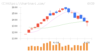 日本動物高度医療センター(6039)の日足チャート