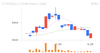 ニッキ(6042)の日足チャート