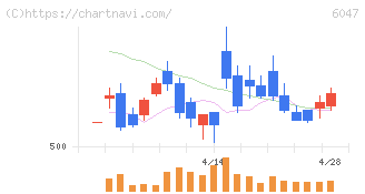 Ｇｕｎｏｓｙ(6047)の日足チャート