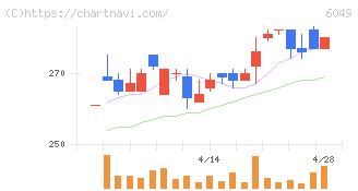 イトクロ(6049)の日足チャート