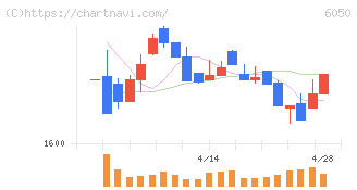 イー・ガーディアン(6050)の日足チャート