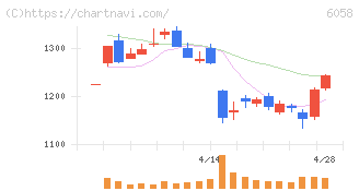ベクトル(6058)の日足チャート