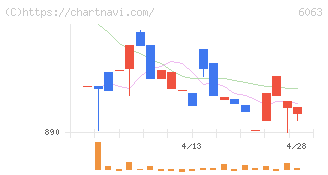 日本エマージェンシーアシスタンス(6063)の日足チャート